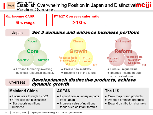 Food: Establish Overwhelming Position in Japan and Distinctive Position Overseas
