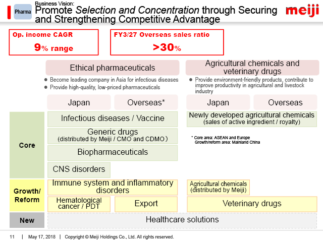 Pharma: Promote <i>Selection and Concentration</i> through Securing and Strengthening Competitive Advantage