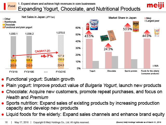 Food: Expanding Yogurt, Chocolate, and Nutritional Products