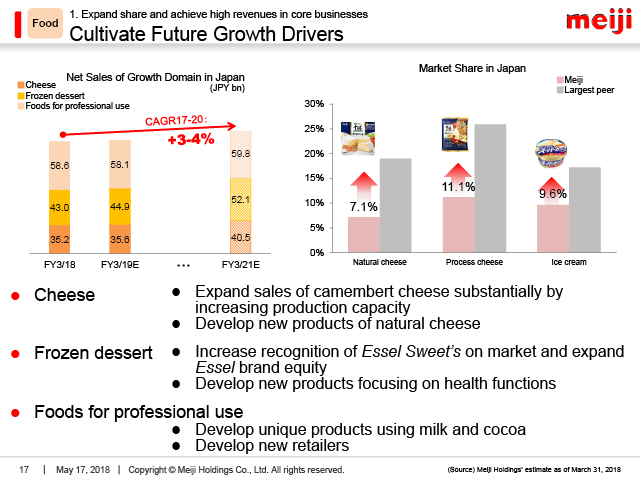 Food: Cultivate Future Growth Drivers
