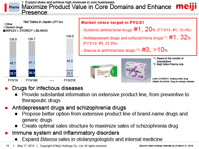 Pharma: Maximize Product Value in Core Domains and Enhance Presence