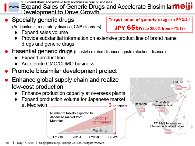 Pharma: Expand Sales of Generic Drugs and Accelerate Biosimilar Development to Drive Growth