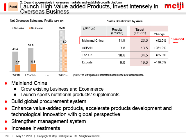Food: Launch High Value-added Products, Invest Intensely in Overseas Business