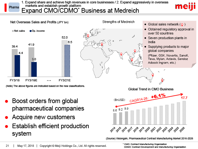 Pharma: Expand CMO/CDMO Business at Medreich
