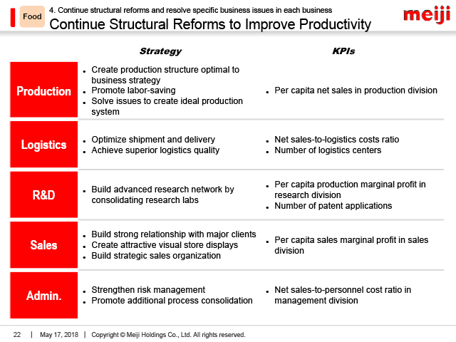 Food: Continue Structural Reforms to Improve Productivity