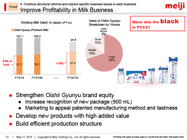 Food: Improve Profitability in Milk Business