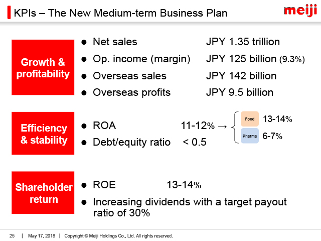 KPIs - The New Medium-term Business Plan (1)