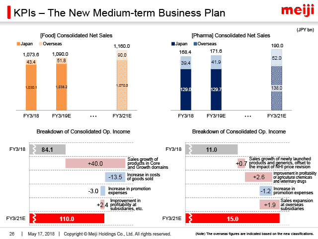 KPIs - The New Medium-term Business Plan (2)