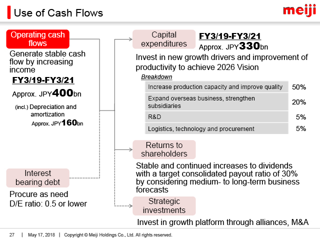 Use of Cash Flows