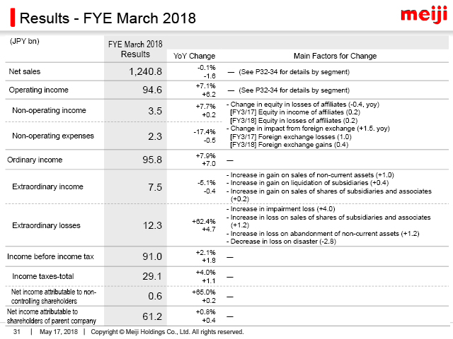 Results - FYE March 2018