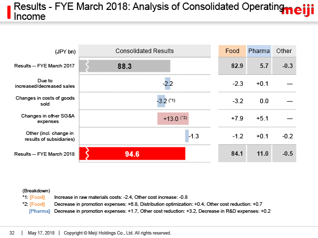Results - FYE March 2018: Analysis of Consolidated Operating Income