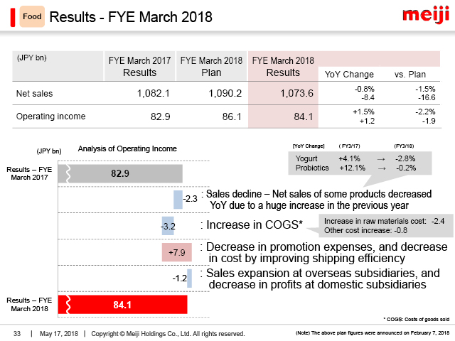 Food: Results - FYE March 2018