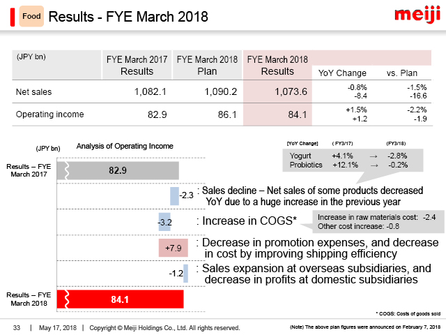 Food: Results - FYE March 2018