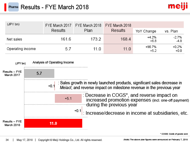 Pharma: Results - FYE March 2018