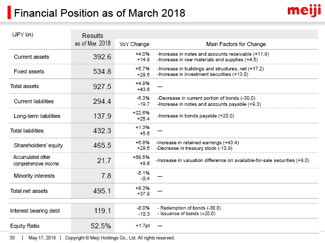 Financial Position as of March 2018