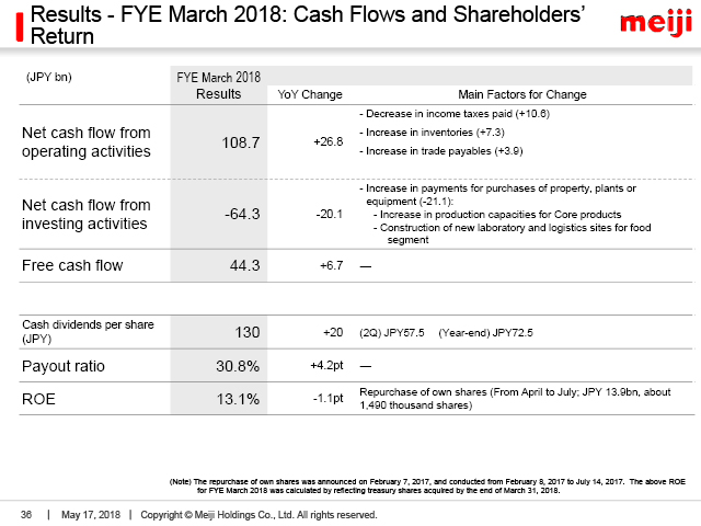 Results - FYE March 2018: Cash Flows and Shareholdersf Return