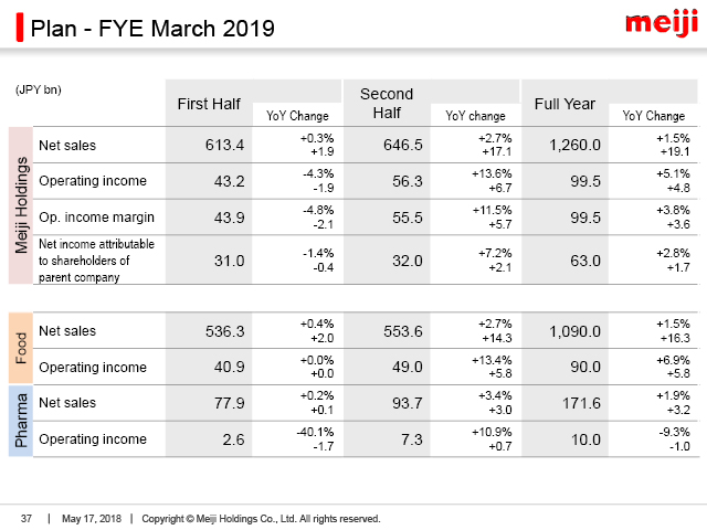 Plan - FYE March 2019