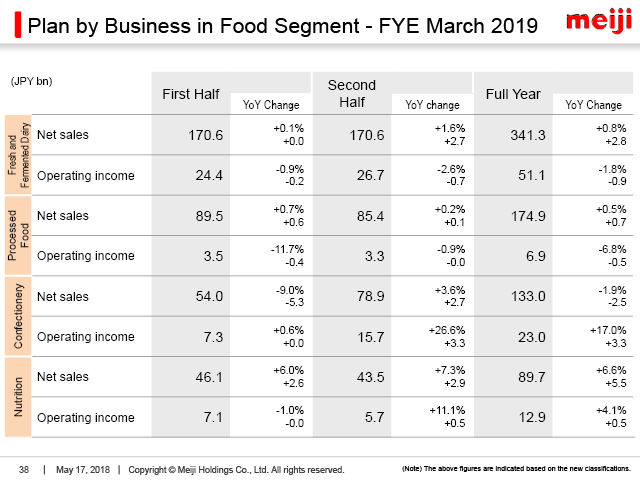Plan by Business in Food Segment - FYE March 2019 (1)
