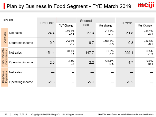 Plan by Business in Food Segment - FYE March 2019 (2)