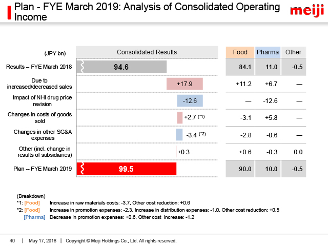 Plan - FYE March 2019: Analysis of Consolidated Operating Income