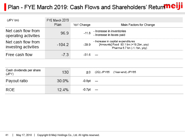 Plan - FYE March 2019: Cash Flows and Shareholdersf Return
