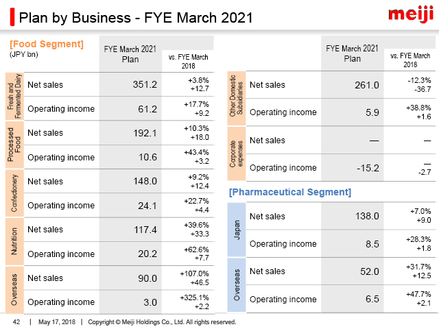 Plan by Business - FYE March 2021