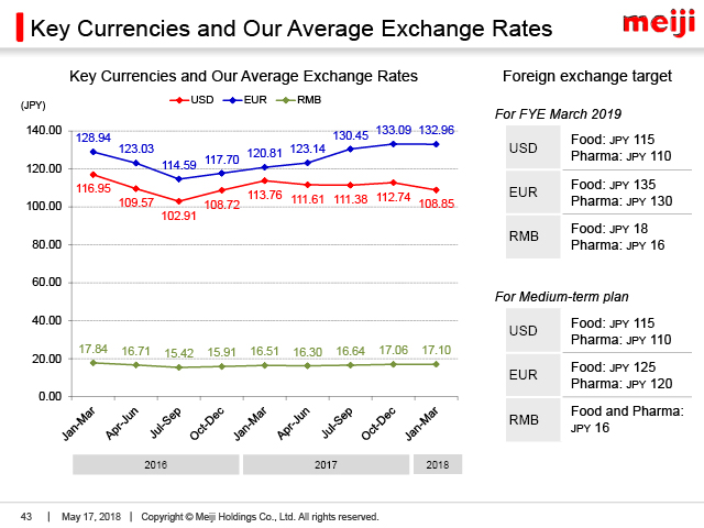 Key Currencies and Our Average Exchange Rates