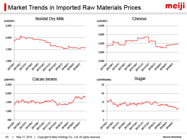 Market Trends in Imported Raw Materials Prices
