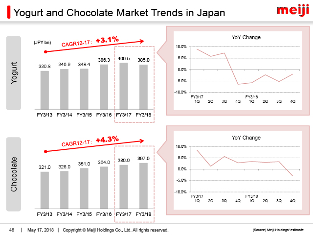 Yogurt and Chocolate Market Trends in Japan