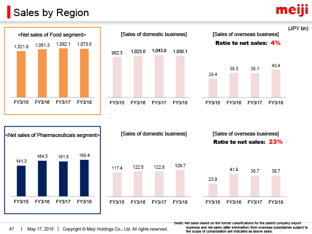 Sales by Region