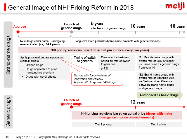 General Image of NHI Pricing Reform in 2018