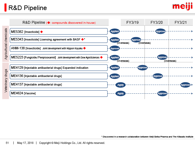 R&D Pipeline (2)