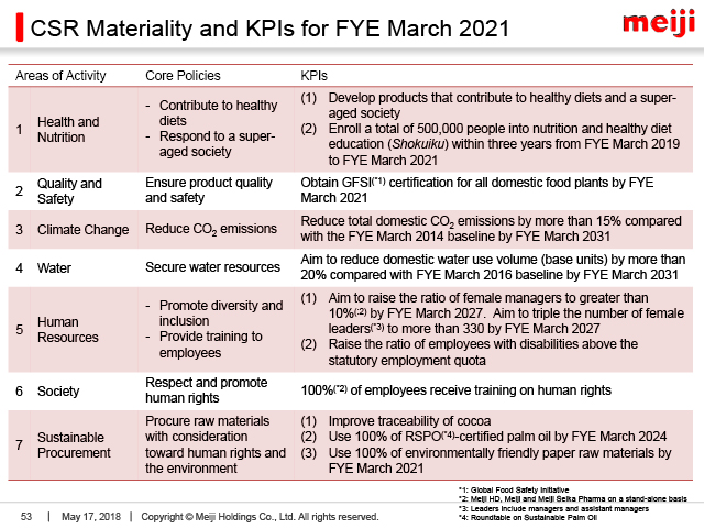 CSR Materiality and KPIs for FYE March 2021