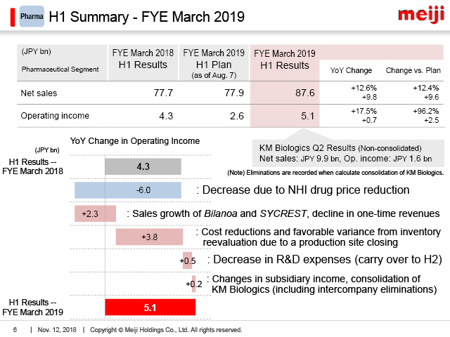 Pharma: H1 Summary - FYE March 2019
