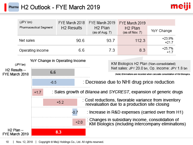 Pharma: H2 Outlook - FYE March 2019