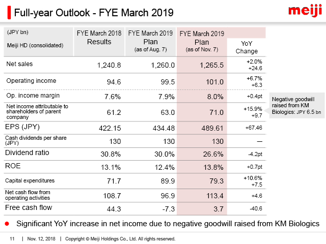Full-year Outlook - FYE March 2019