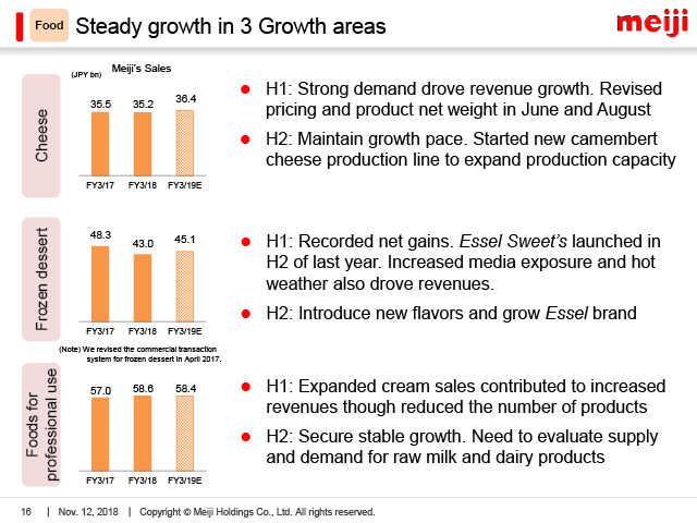 Food: Steady growth in 3 Growth areas