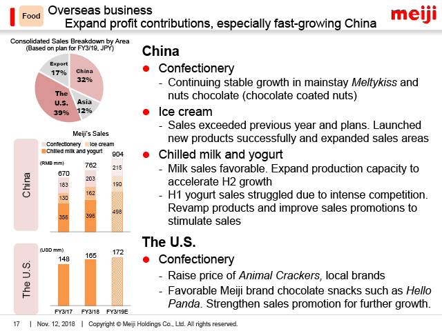 Food: Overseas business, Expand profit contributions, especially fast-growing China