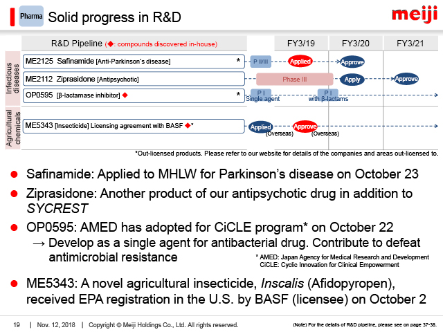 Pharma: Solid progress in R&D