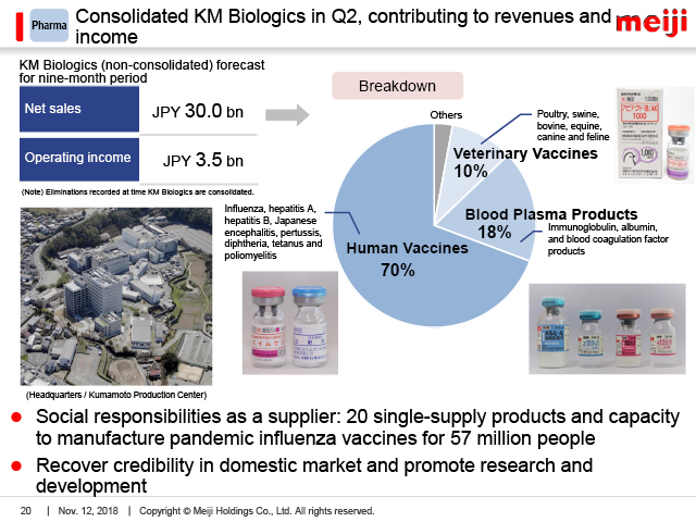 Pharma: Consolidated KM Biologics in Q2, contributing to revenues and income