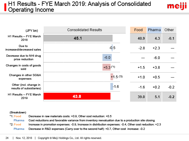 H1 Results - FYE March 2019: Analysis of Consolidated Operating Income