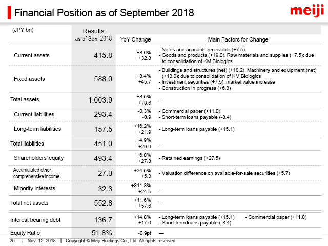 Financial Position as of September 2018