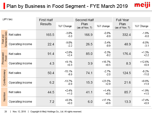 Plan by Business in Food Segment - FYE March 2019 (1)