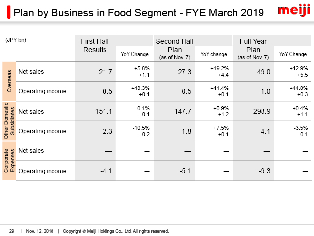 Plan by Business in Food Segment - FYE March 2019 (2)