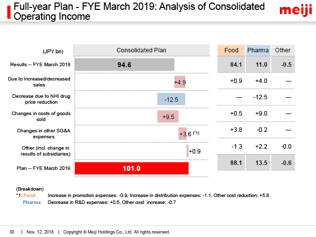Full-year Plan - FYE March 2019: Analysis of Consolidated Operating Income
