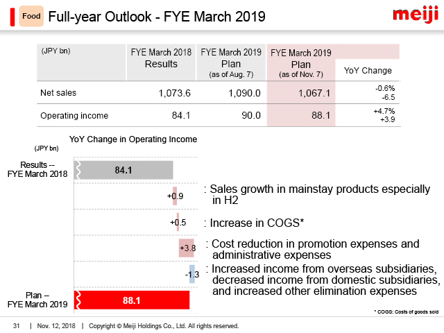 Food: Full-year Outlook - FYE March 2019