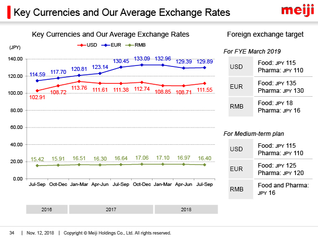 Key Currencies and Our Average Exchange Rates