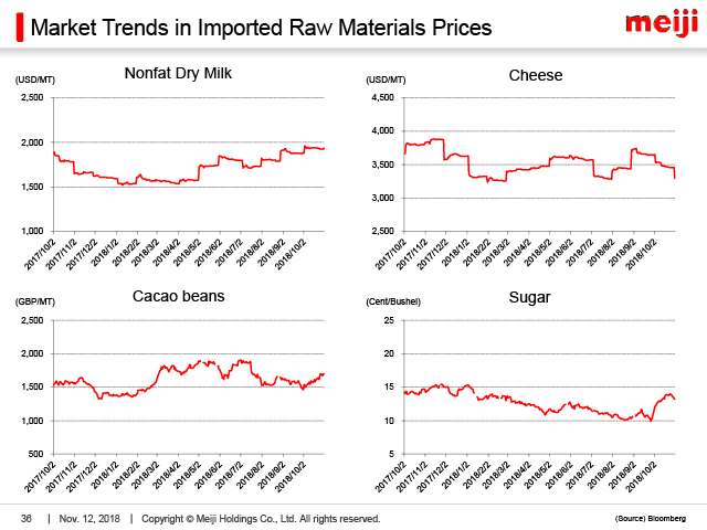 Market Trends in Imported Raw Materials Prices