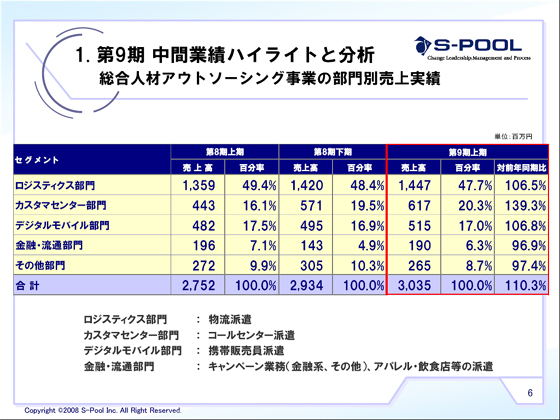 総合人材アウトソーシング事業の部門別売上実績