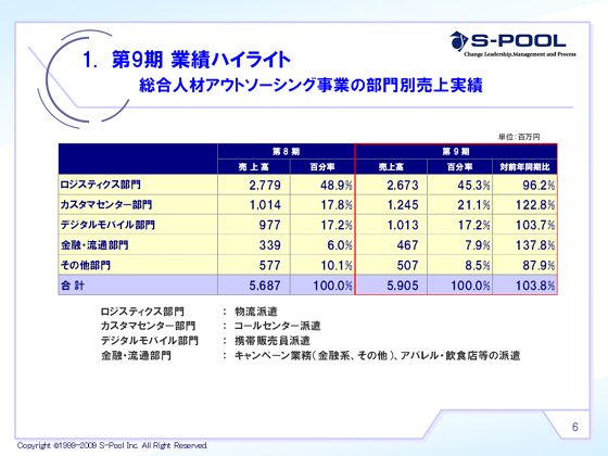 総合人材アウトソーシング事業の部門別売上実績